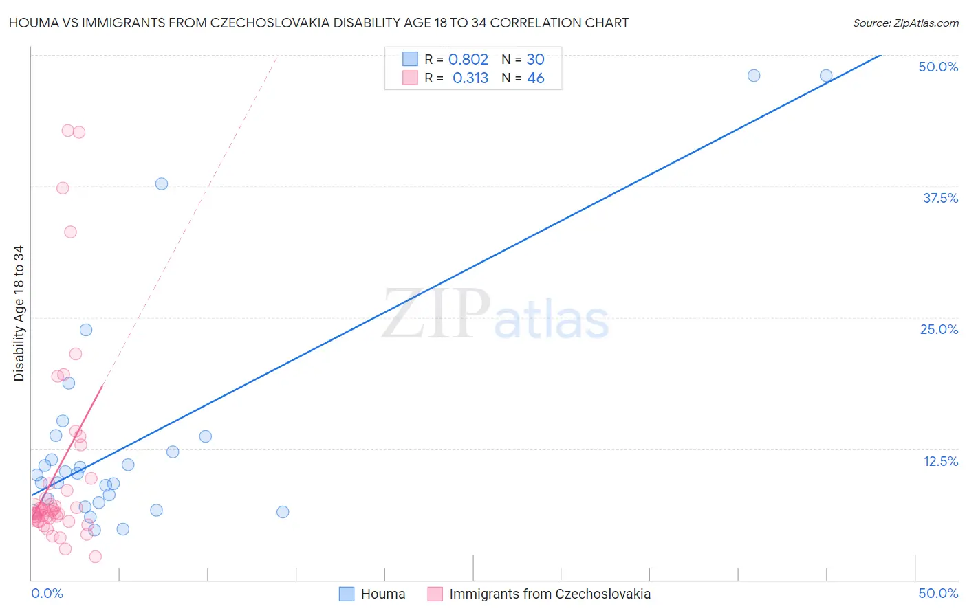 Houma vs Immigrants from Czechoslovakia Disability Age 18 to 34