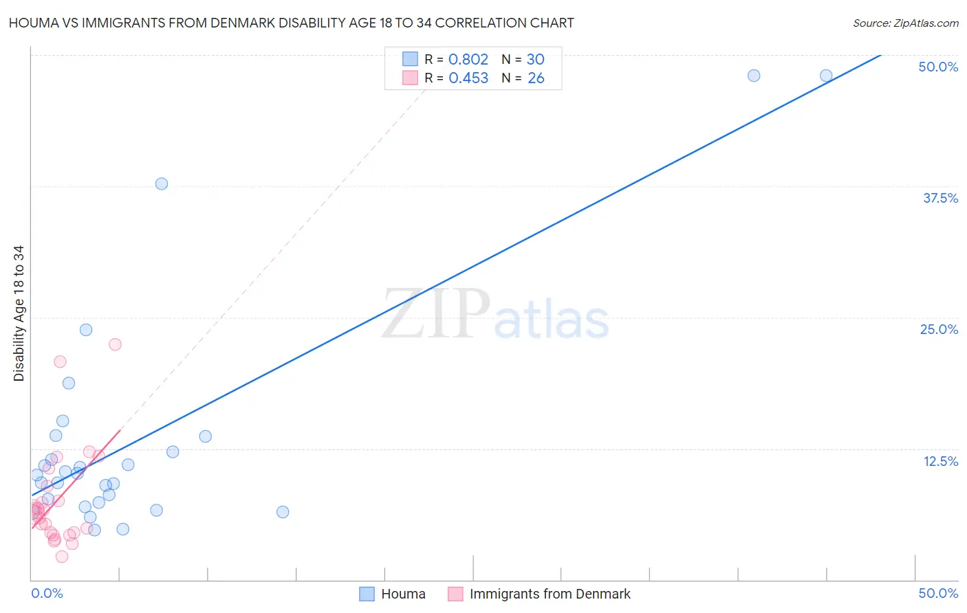 Houma vs Immigrants from Denmark Disability Age 18 to 34