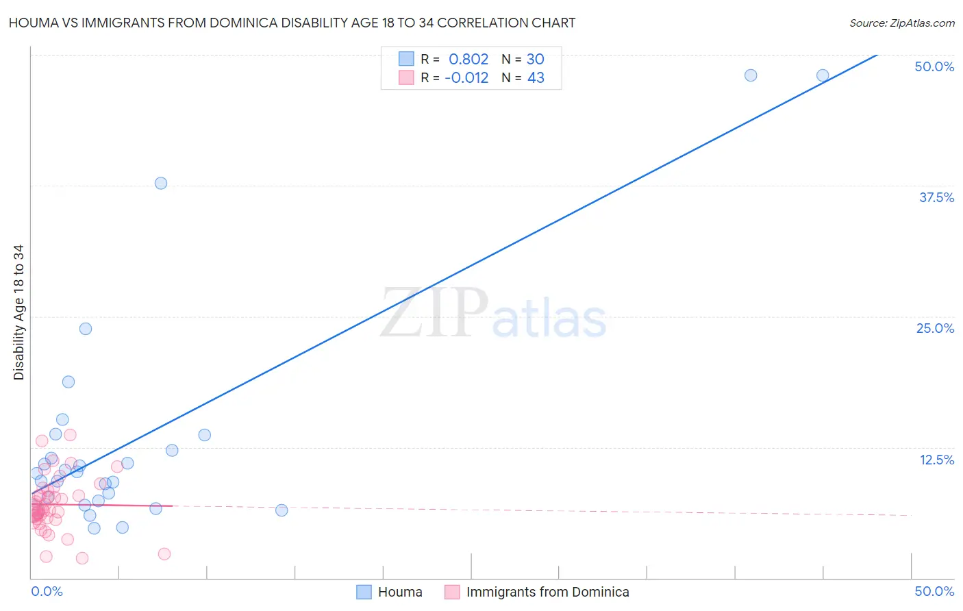 Houma vs Immigrants from Dominica Disability Age 18 to 34