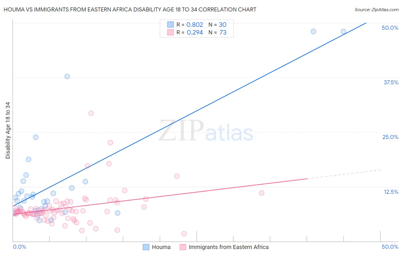 Houma vs Immigrants from Eastern Africa Disability Age 18 to 34