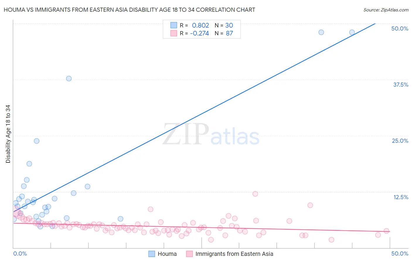 Houma vs Immigrants from Eastern Asia Disability Age 18 to 34