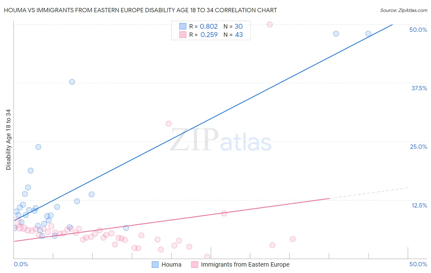 Houma vs Immigrants from Eastern Europe Disability Age 18 to 34