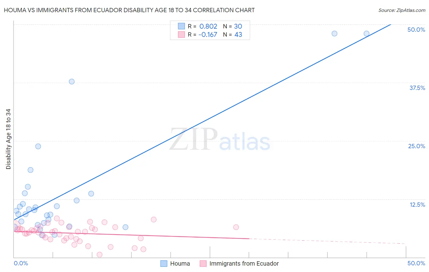 Houma vs Immigrants from Ecuador Disability Age 18 to 34