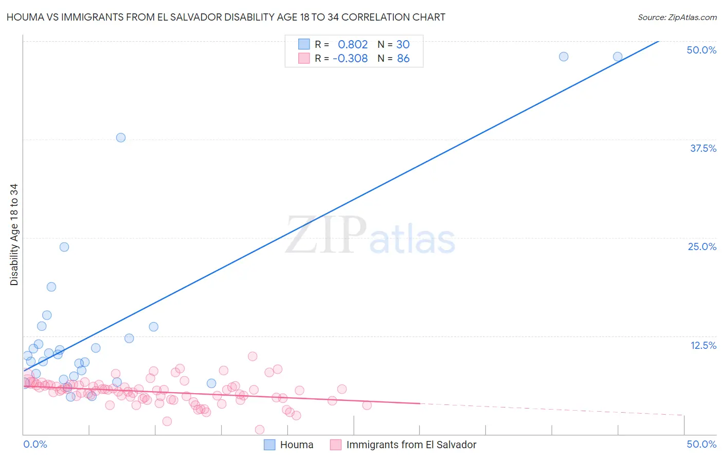 Houma vs Immigrants from El Salvador Disability Age 18 to 34