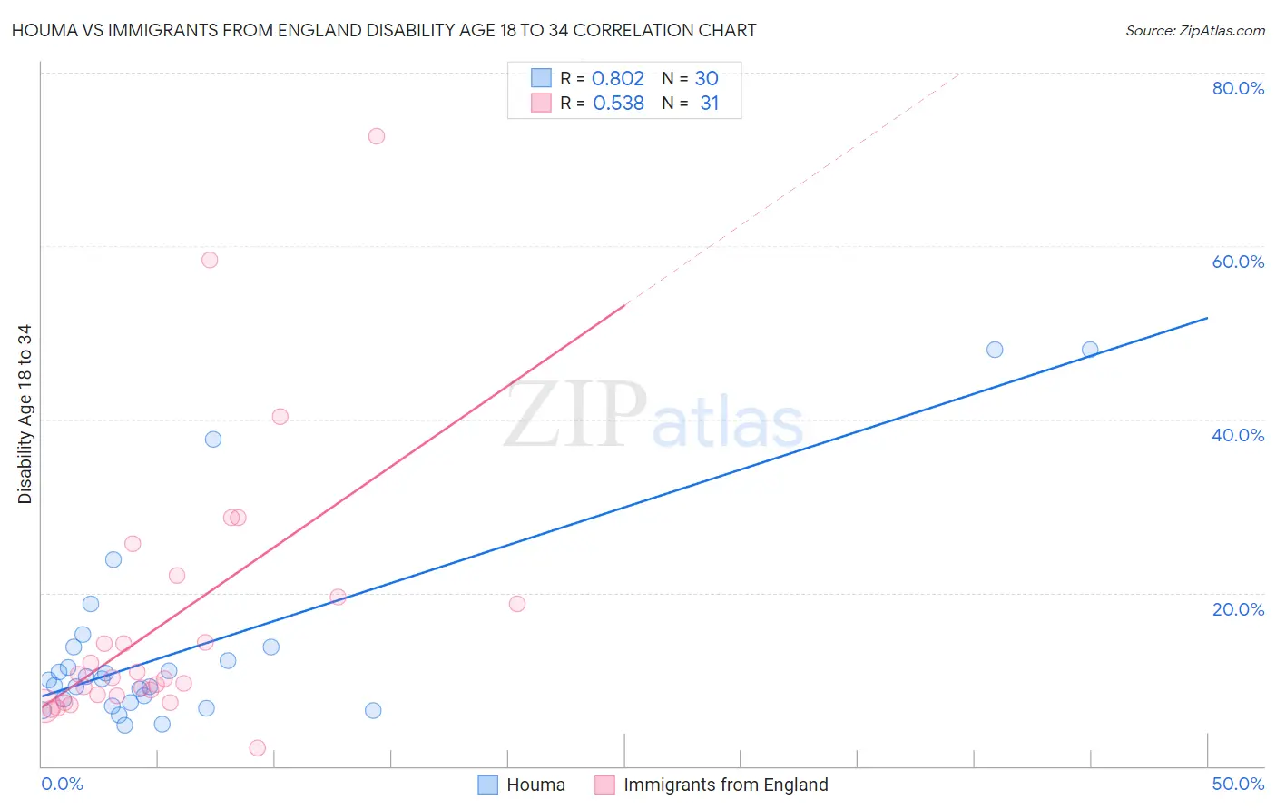 Houma vs Immigrants from England Disability Age 18 to 34