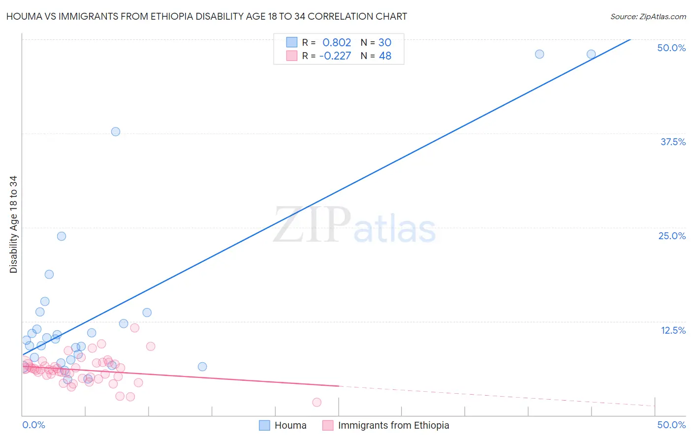 Houma vs Immigrants from Ethiopia Disability Age 18 to 34