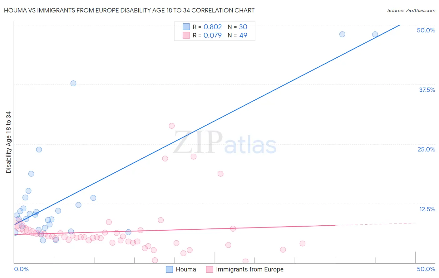 Houma vs Immigrants from Europe Disability Age 18 to 34
