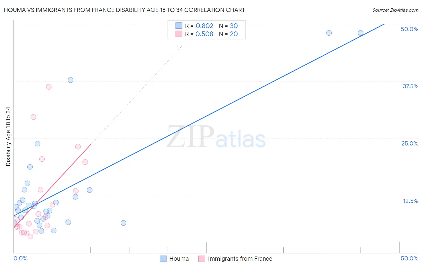 Houma vs Immigrants from France Disability Age 18 to 34