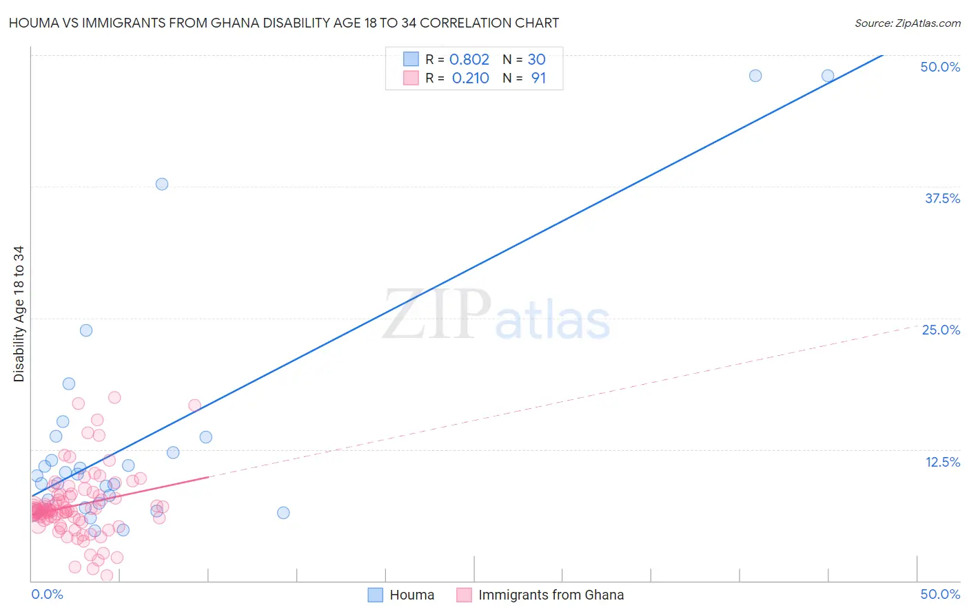 Houma vs Immigrants from Ghana Disability Age 18 to 34