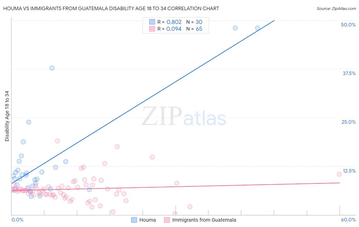 Houma vs Immigrants from Guatemala Disability Age 18 to 34