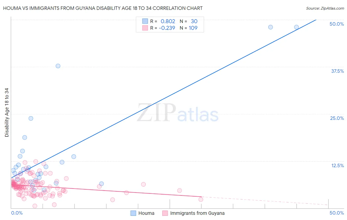 Houma vs Immigrants from Guyana Disability Age 18 to 34