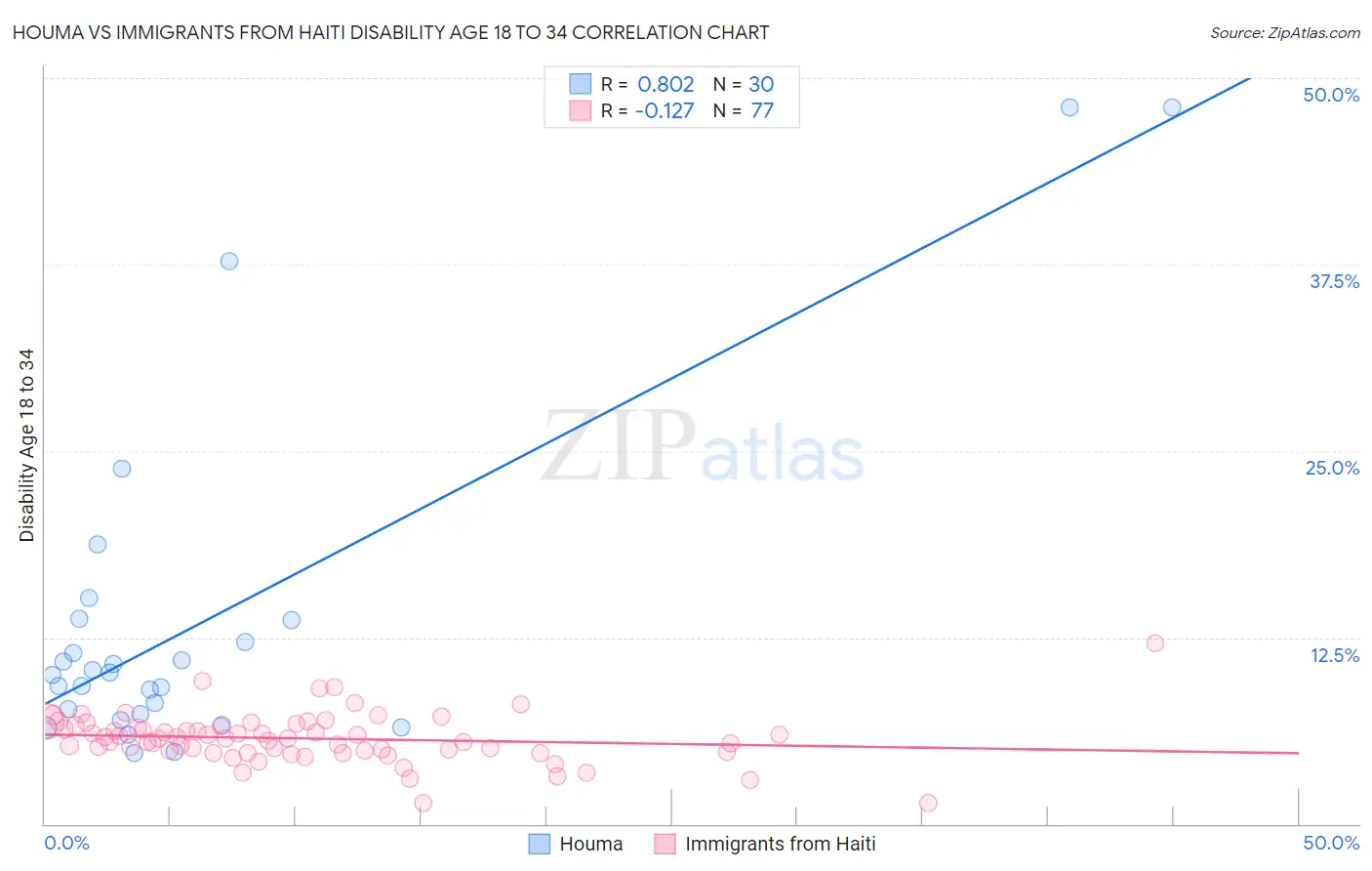 Houma vs Immigrants from Haiti Disability Age 18 to 34
