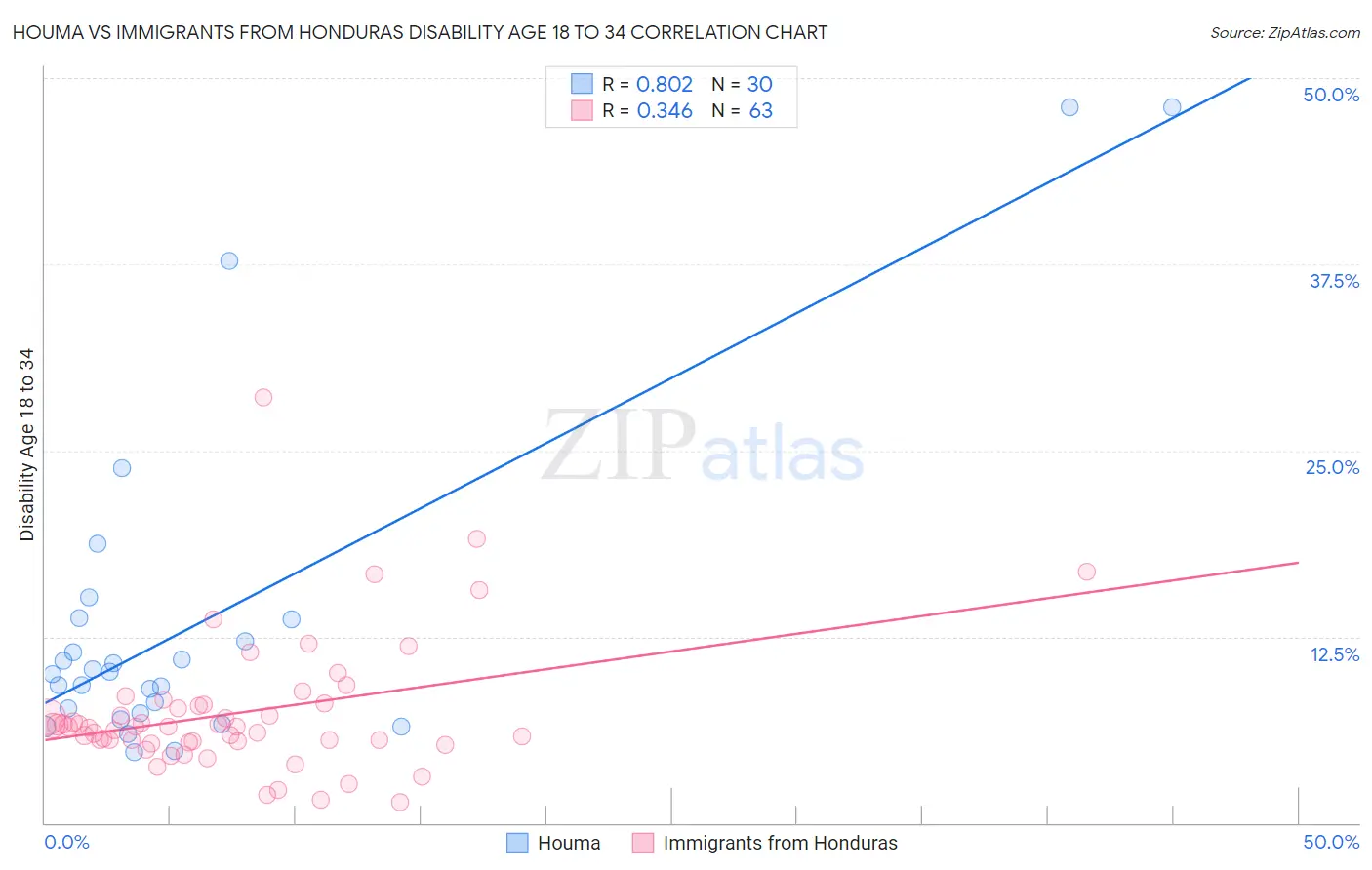 Houma vs Immigrants from Honduras Disability Age 18 to 34