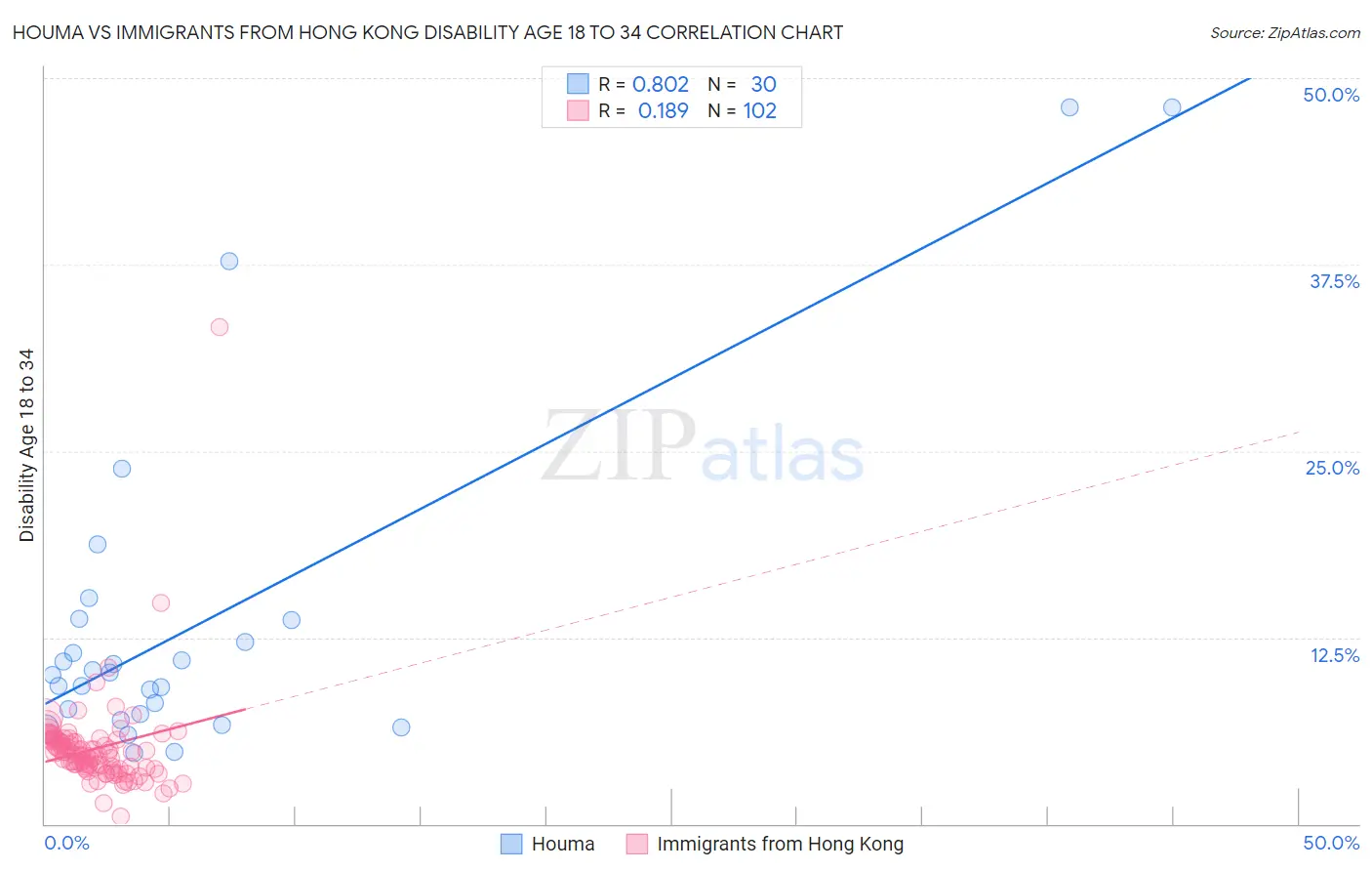 Houma vs Immigrants from Hong Kong Disability Age 18 to 34