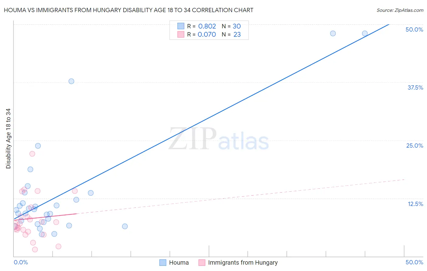 Houma vs Immigrants from Hungary Disability Age 18 to 34