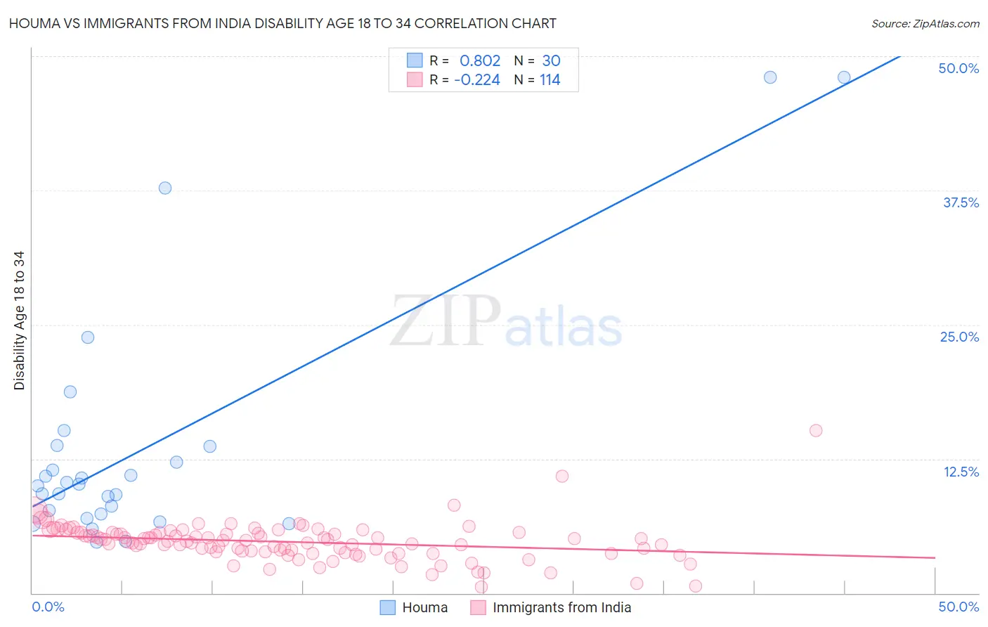 Houma vs Immigrants from India Disability Age 18 to 34