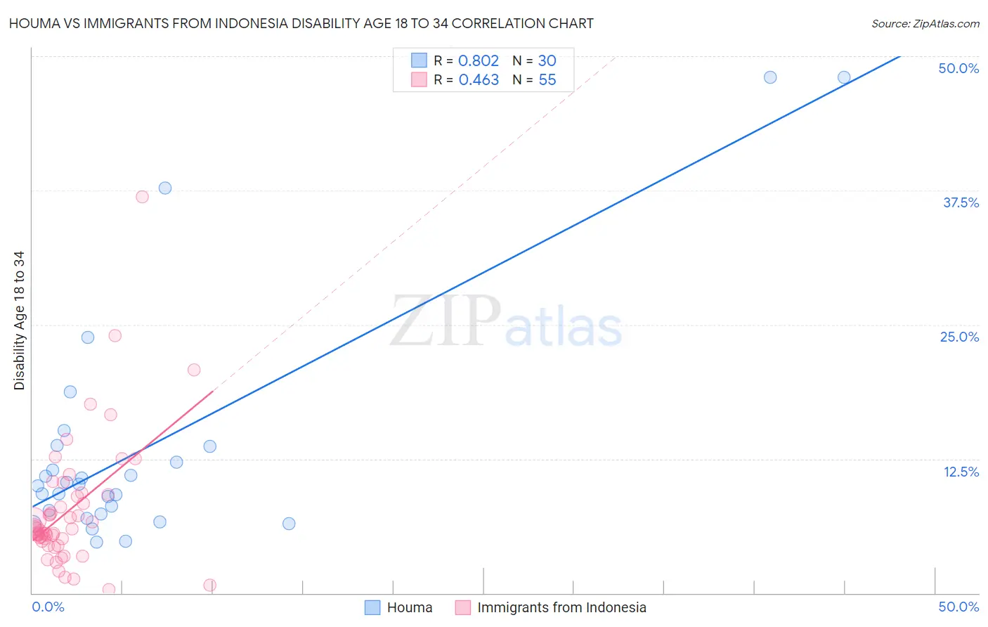 Houma vs Immigrants from Indonesia Disability Age 18 to 34