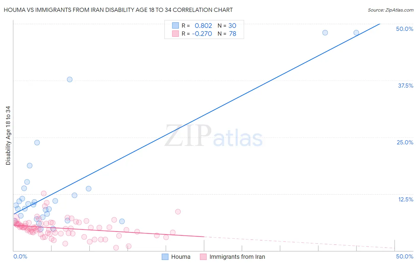 Houma vs Immigrants from Iran Disability Age 18 to 34