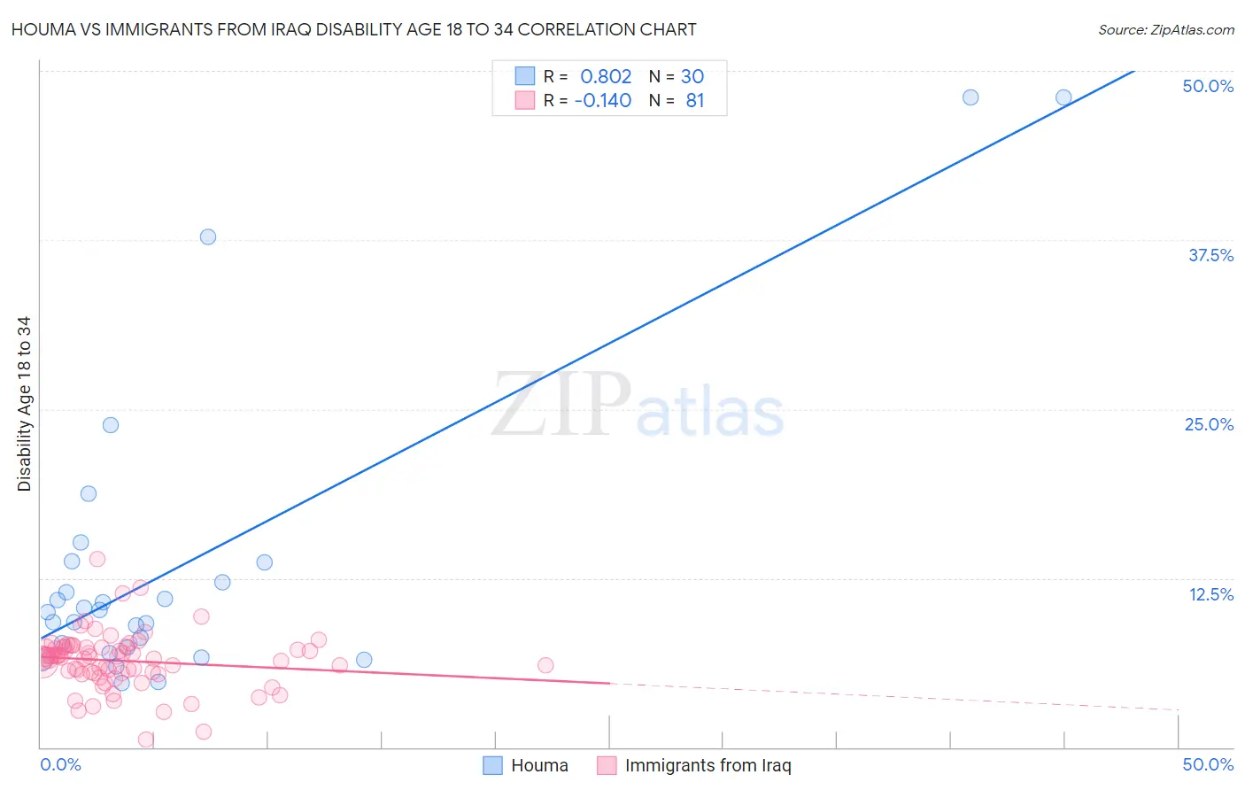 Houma vs Immigrants from Iraq Disability Age 18 to 34
