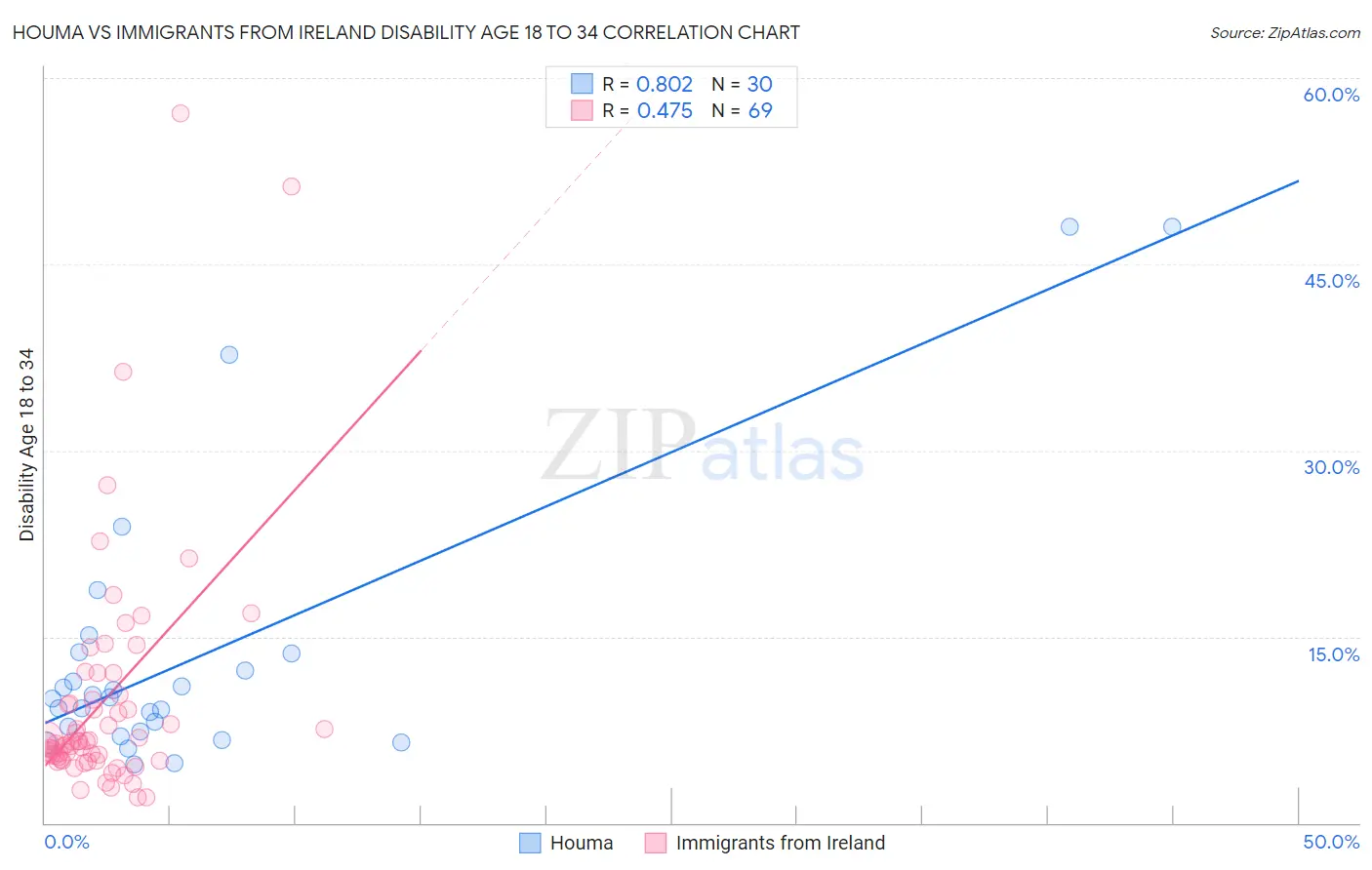 Houma vs Immigrants from Ireland Disability Age 18 to 34