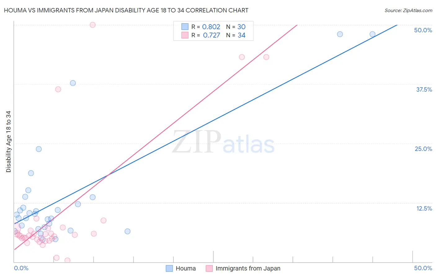 Houma vs Immigrants from Japan Disability Age 18 to 34