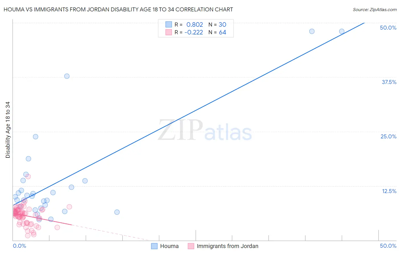 Houma vs Immigrants from Jordan Disability Age 18 to 34