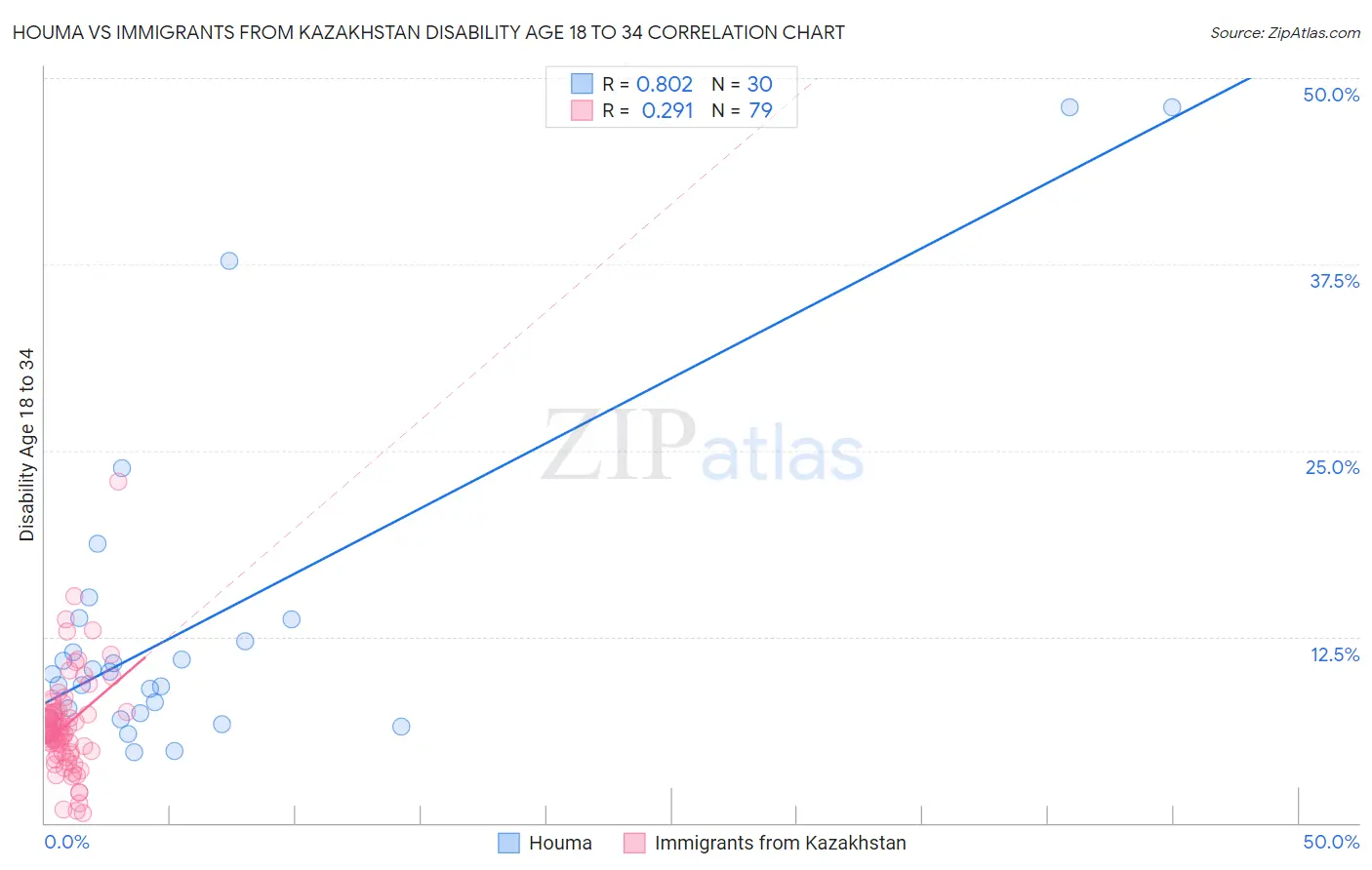 Houma vs Immigrants from Kazakhstan Disability Age 18 to 34