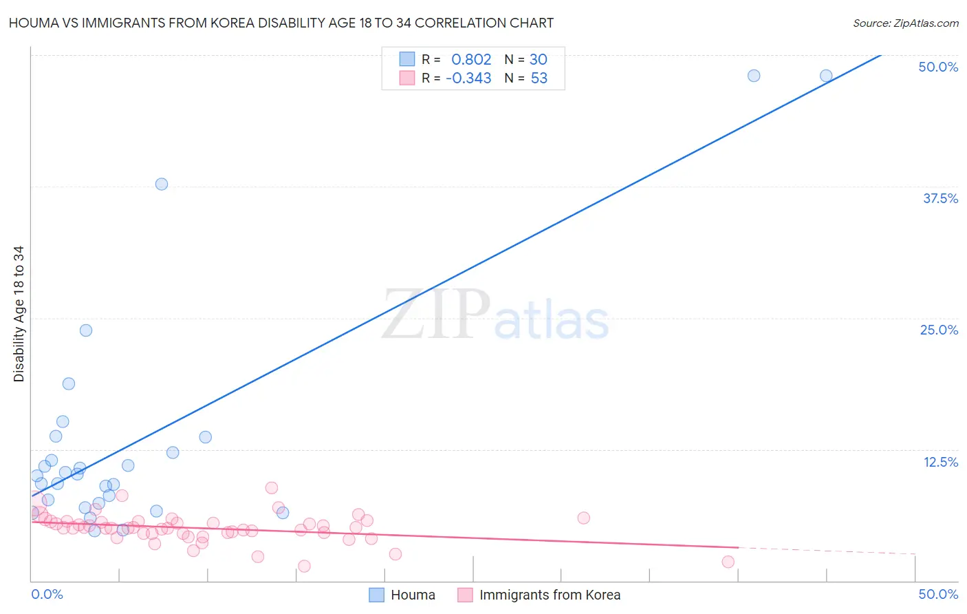 Houma vs Immigrants from Korea Disability Age 18 to 34