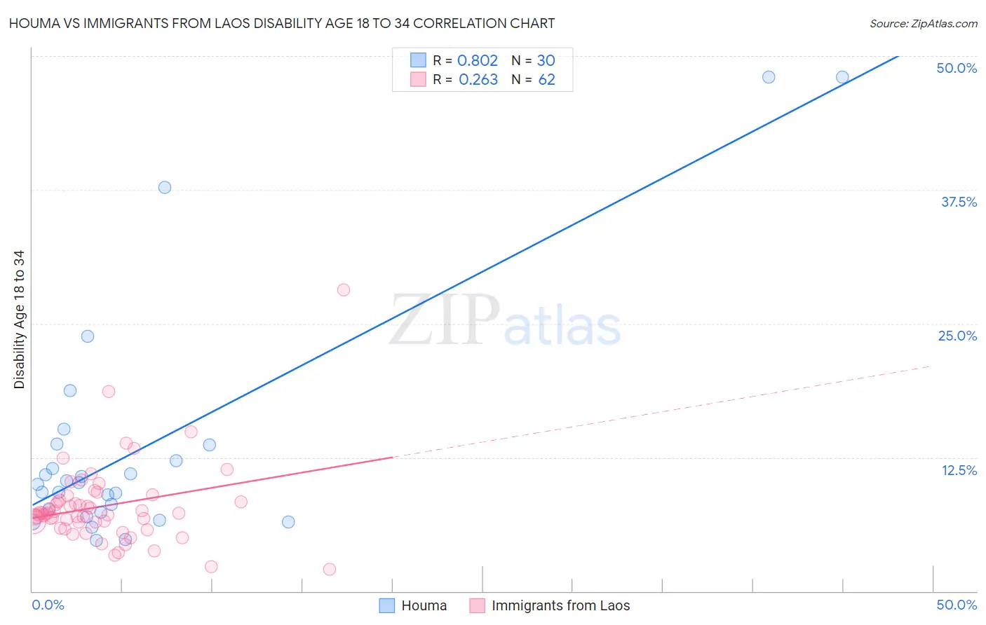 Houma vs Immigrants from Laos Disability Age 18 to 34