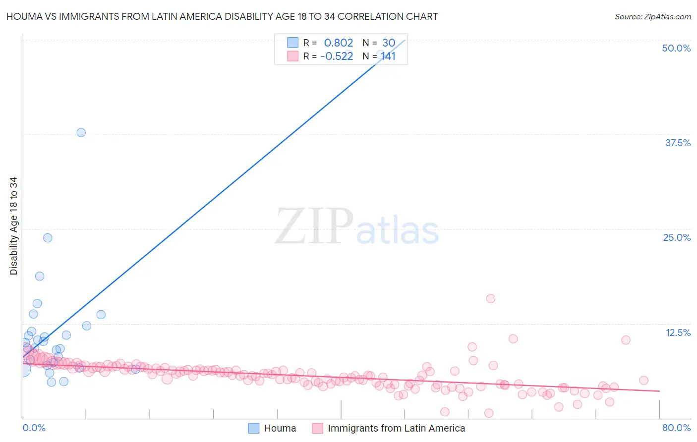 Houma vs Immigrants from Latin America Disability Age 18 to 34