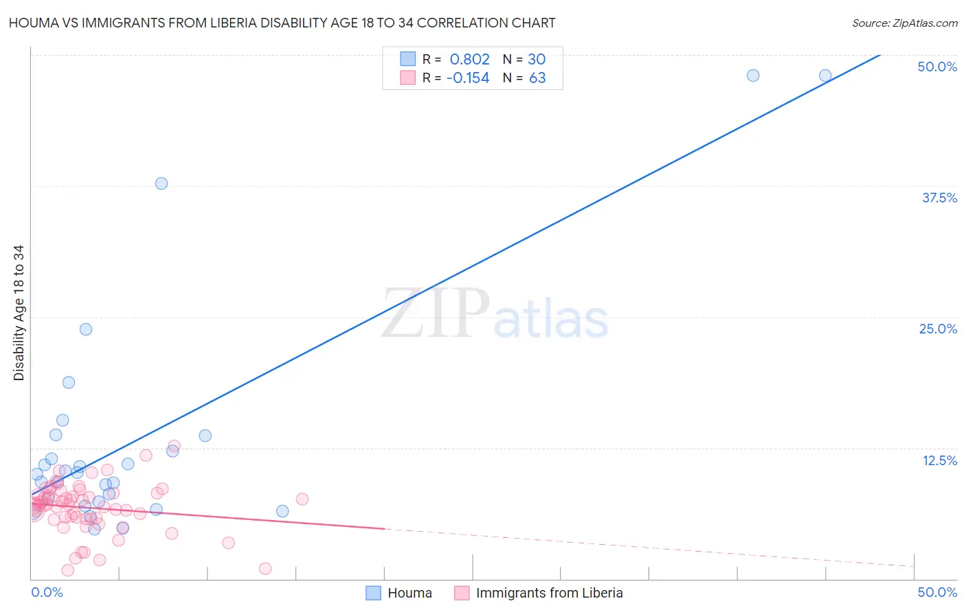 Houma vs Immigrants from Liberia Disability Age 18 to 34