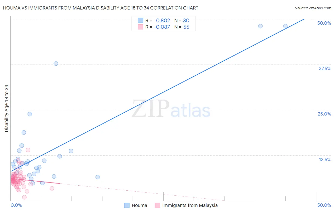 Houma vs Immigrants from Malaysia Disability Age 18 to 34