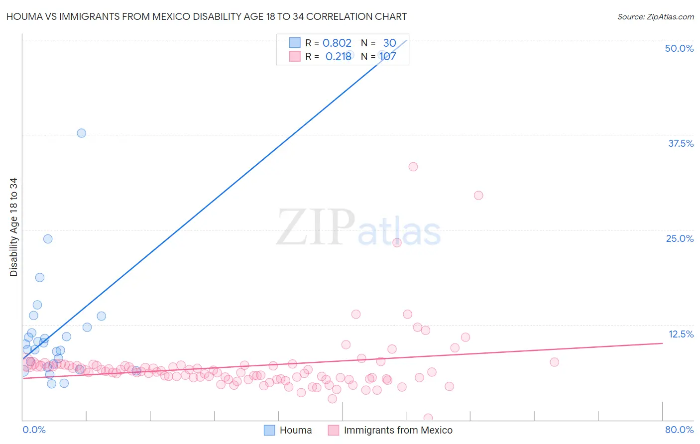 Houma vs Immigrants from Mexico Disability Age 18 to 34