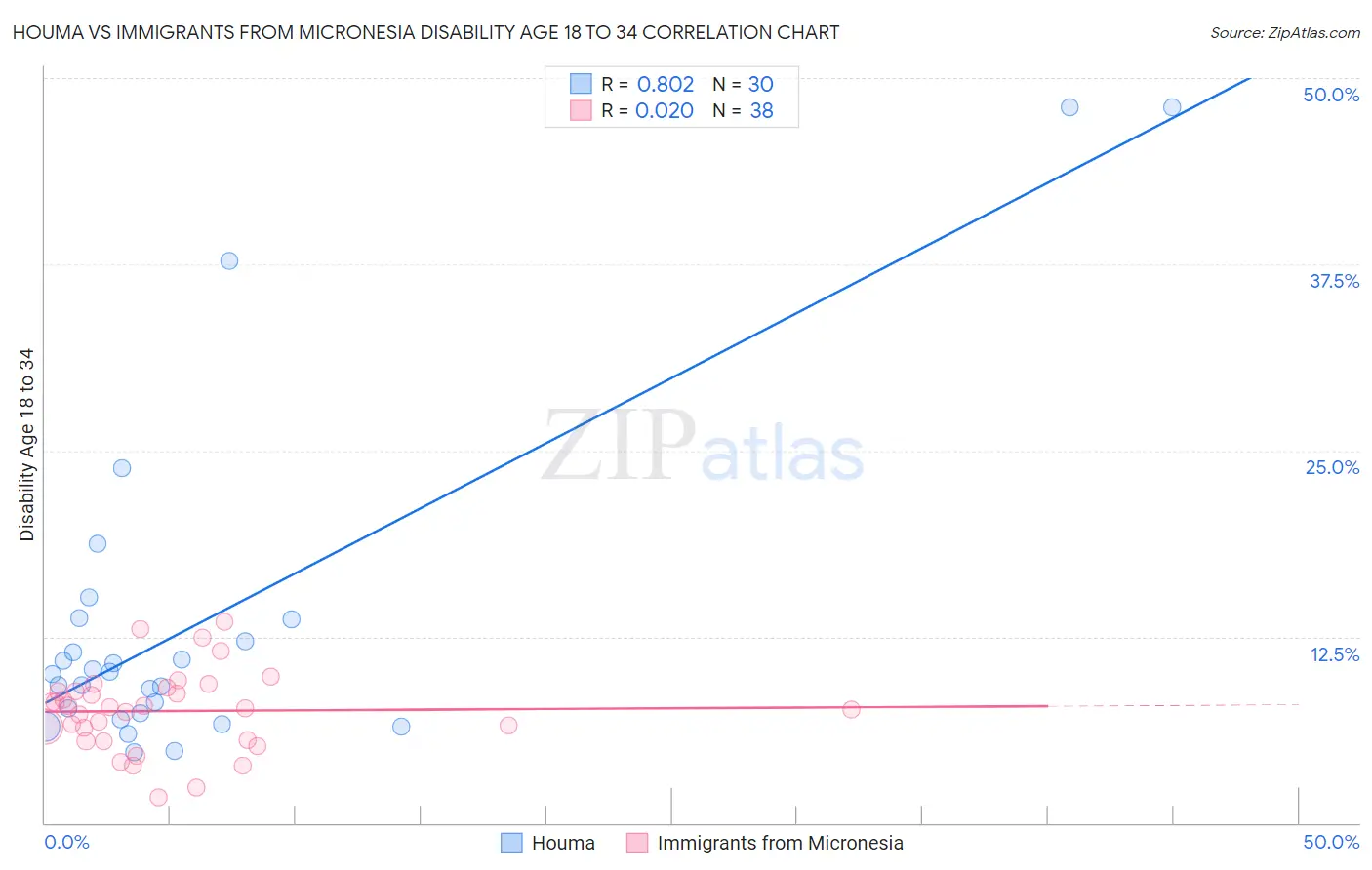 Houma vs Immigrants from Micronesia Disability Age 18 to 34