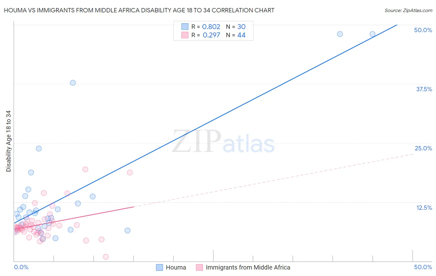 Houma vs Immigrants from Middle Africa Disability Age 18 to 34