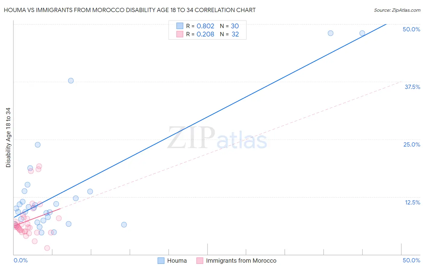 Houma vs Immigrants from Morocco Disability Age 18 to 34