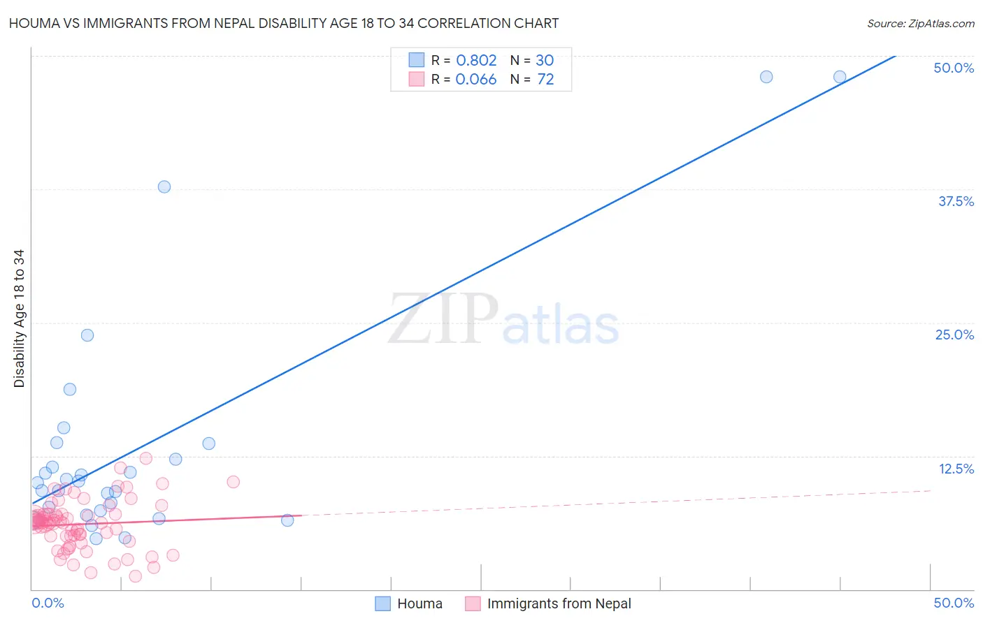 Houma vs Immigrants from Nepal Disability Age 18 to 34