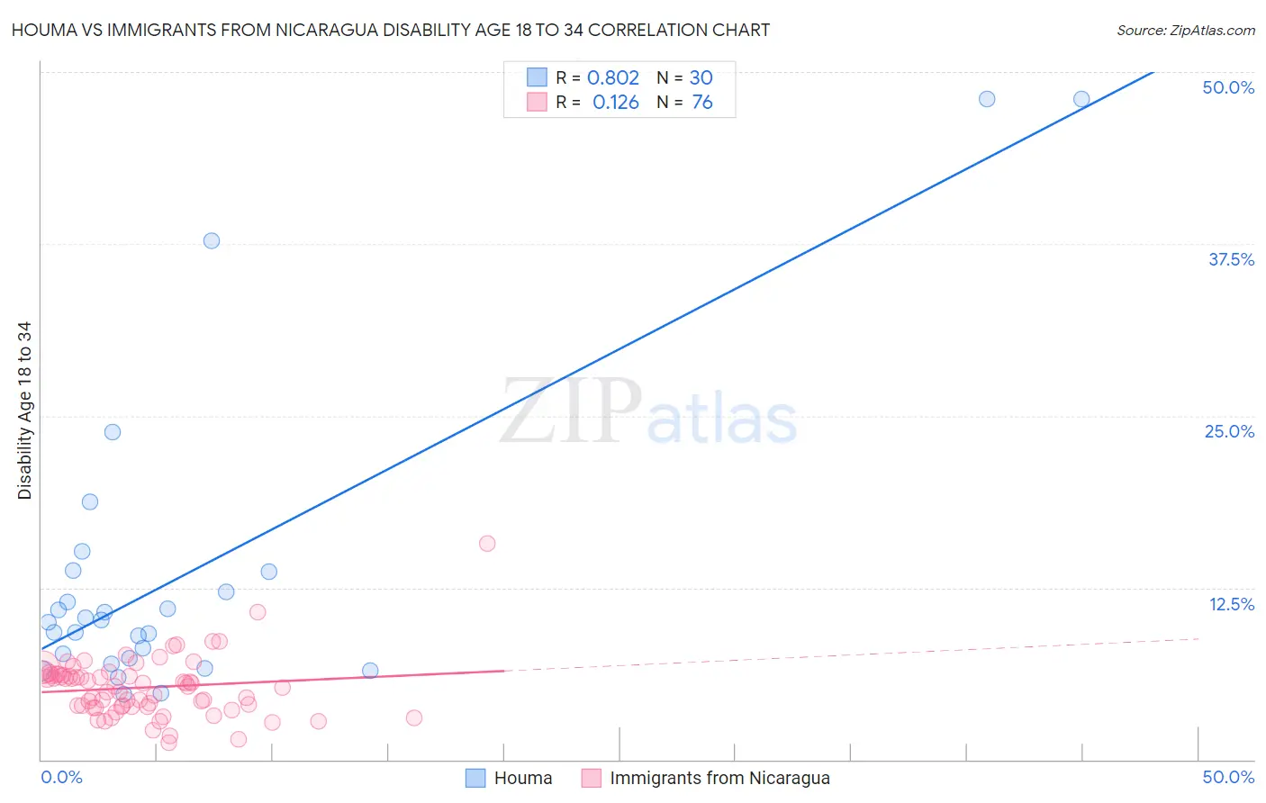 Houma vs Immigrants from Nicaragua Disability Age 18 to 34