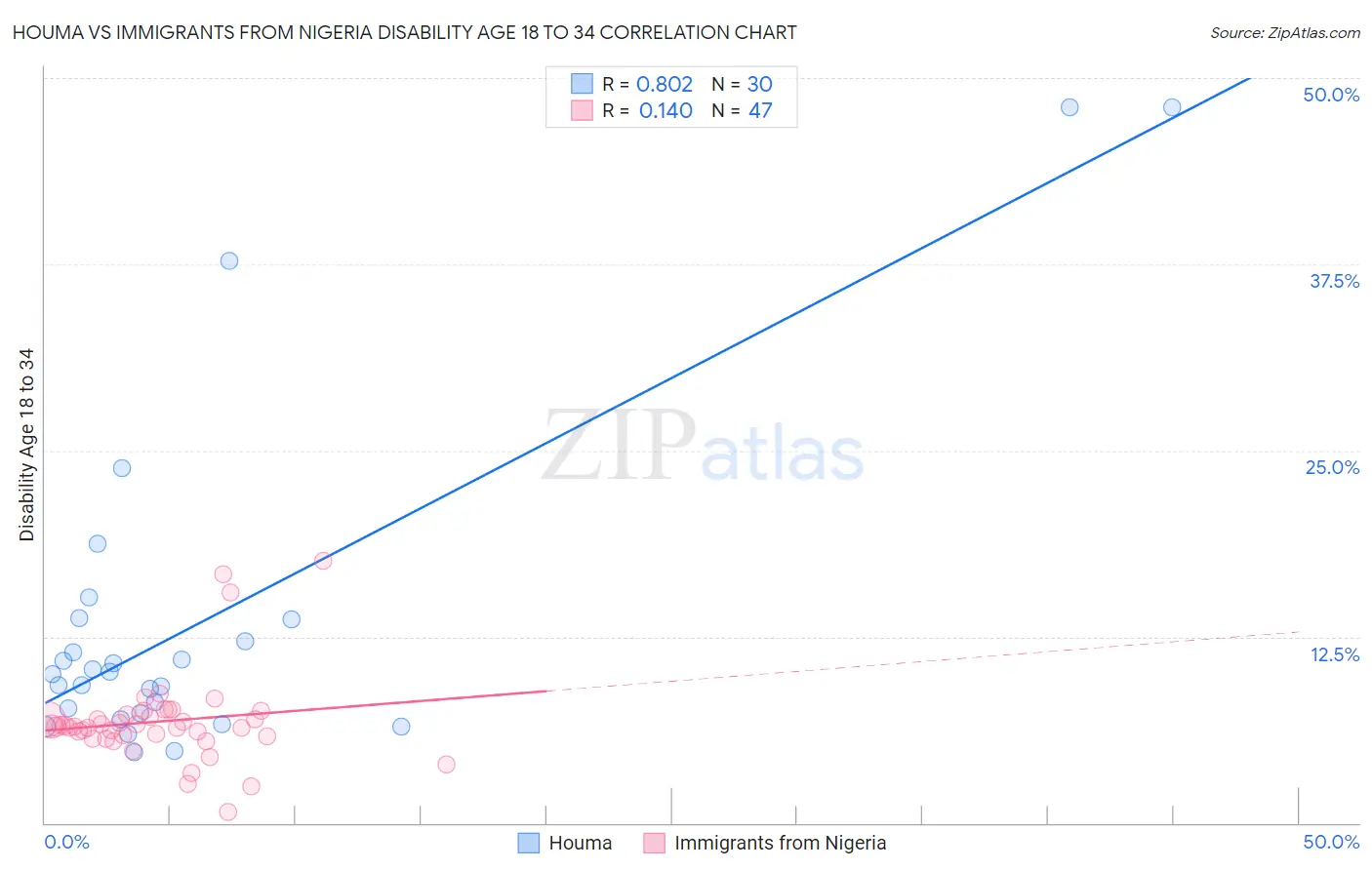 Houma vs Immigrants from Nigeria Disability Age 18 to 34