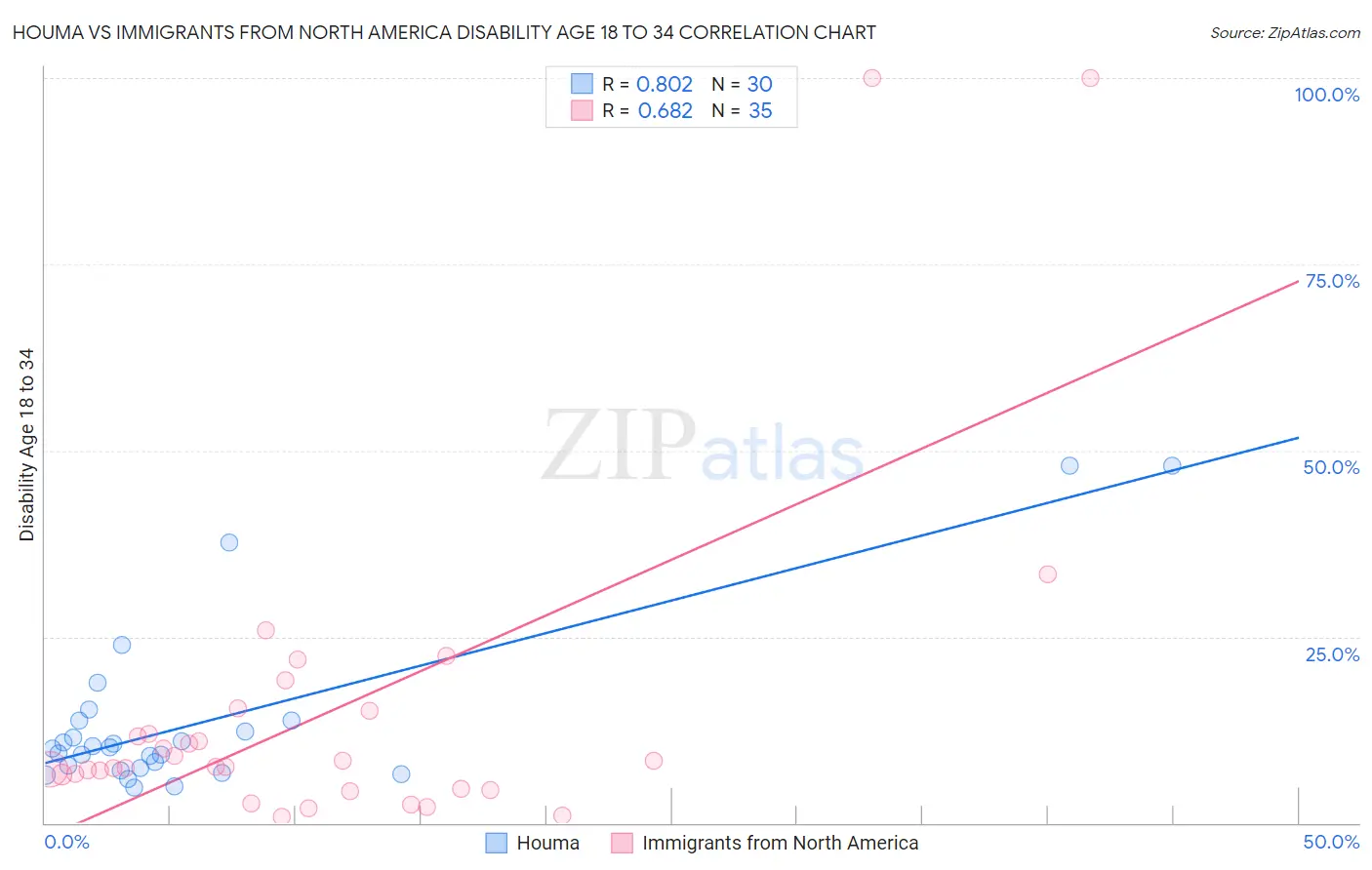 Houma vs Immigrants from North America Disability Age 18 to 34