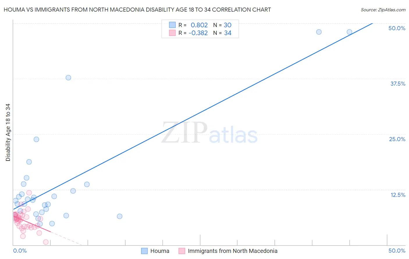 Houma vs Immigrants from North Macedonia Disability Age 18 to 34
