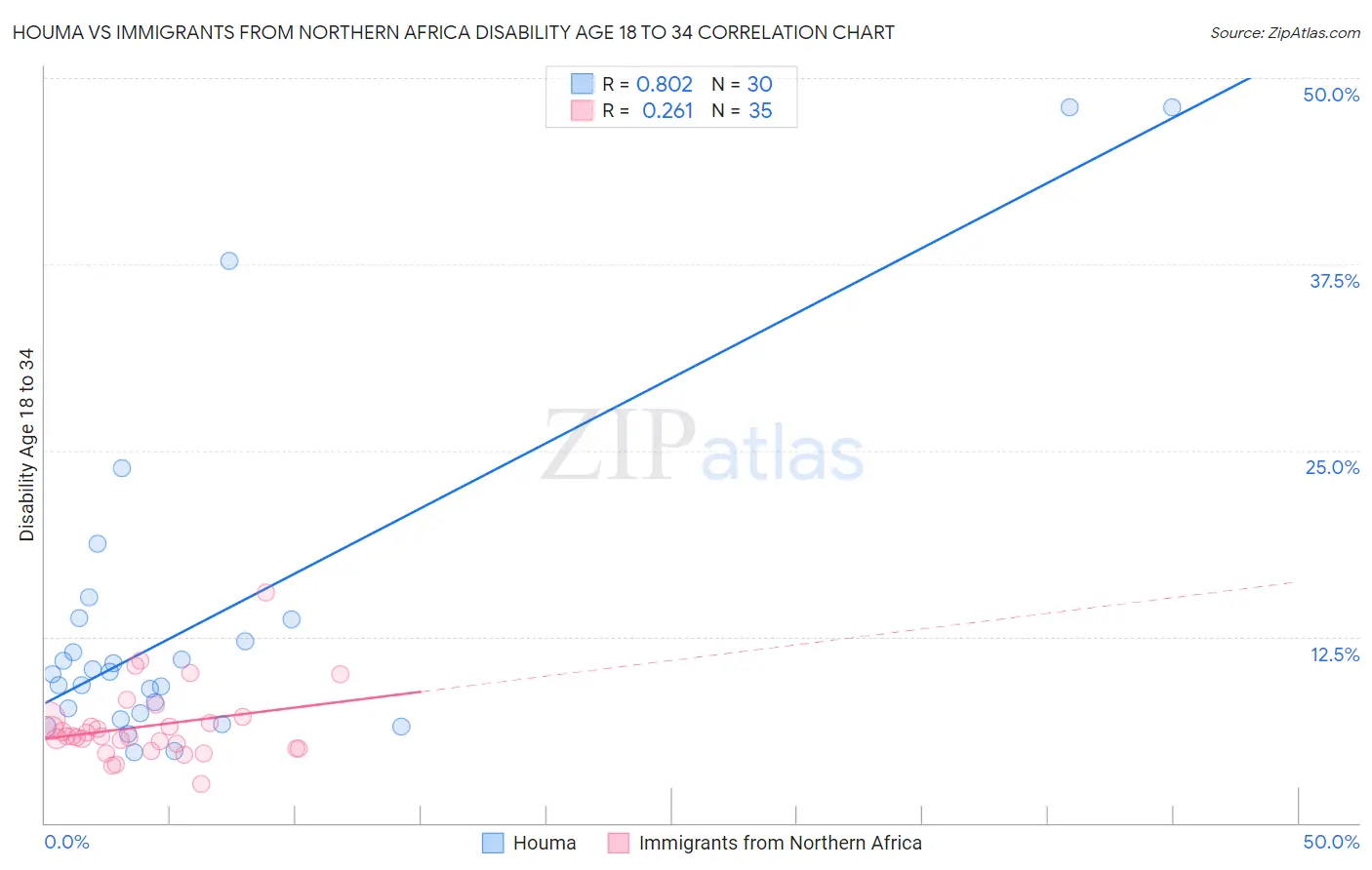 Houma vs Immigrants from Northern Africa Disability Age 18 to 34