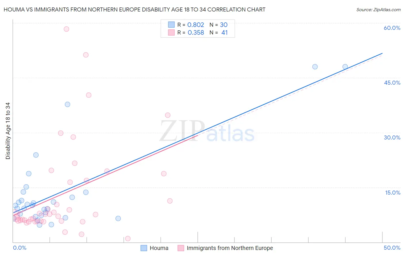 Houma vs Immigrants from Northern Europe Disability Age 18 to 34