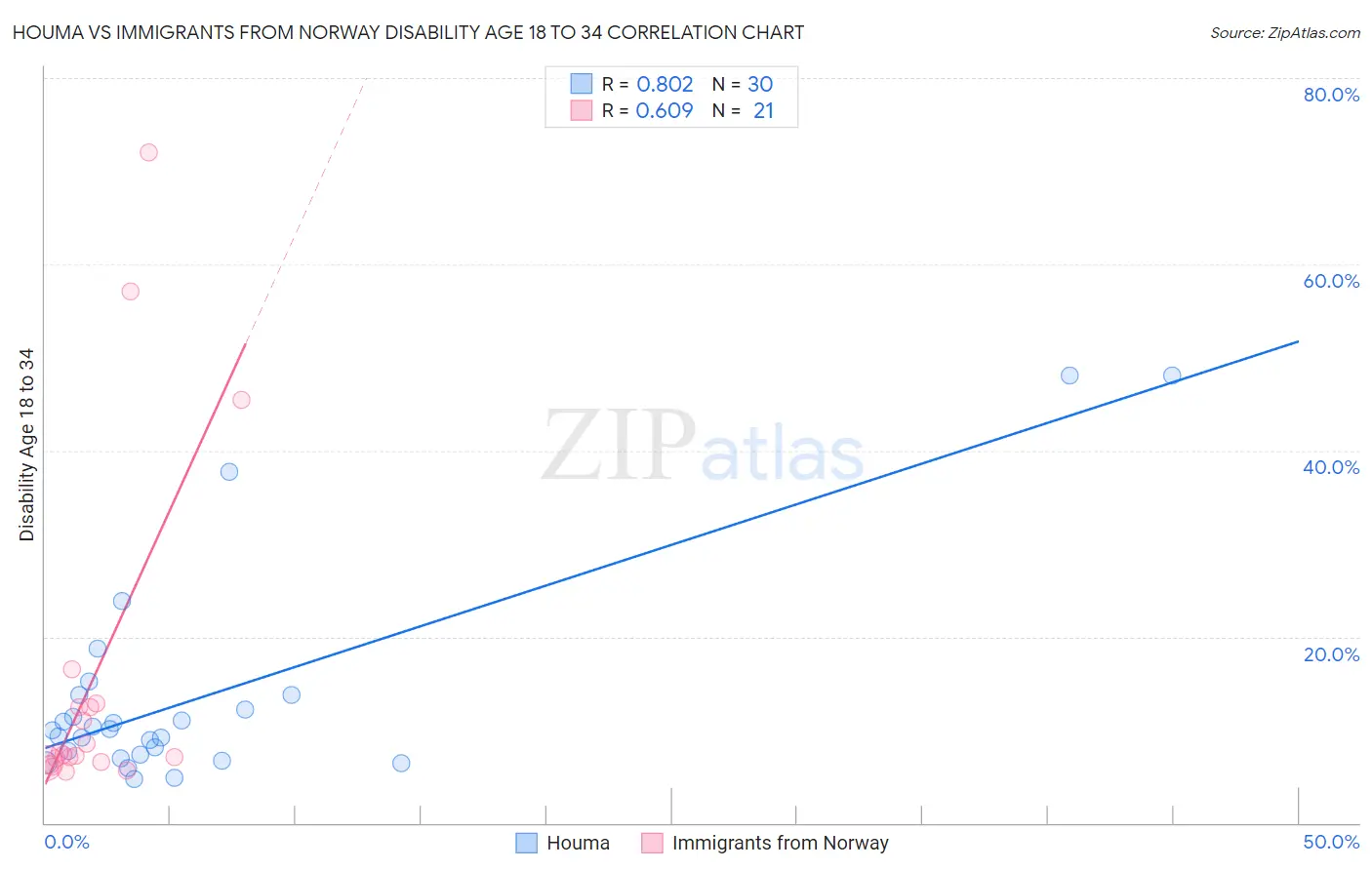 Houma vs Immigrants from Norway Disability Age 18 to 34