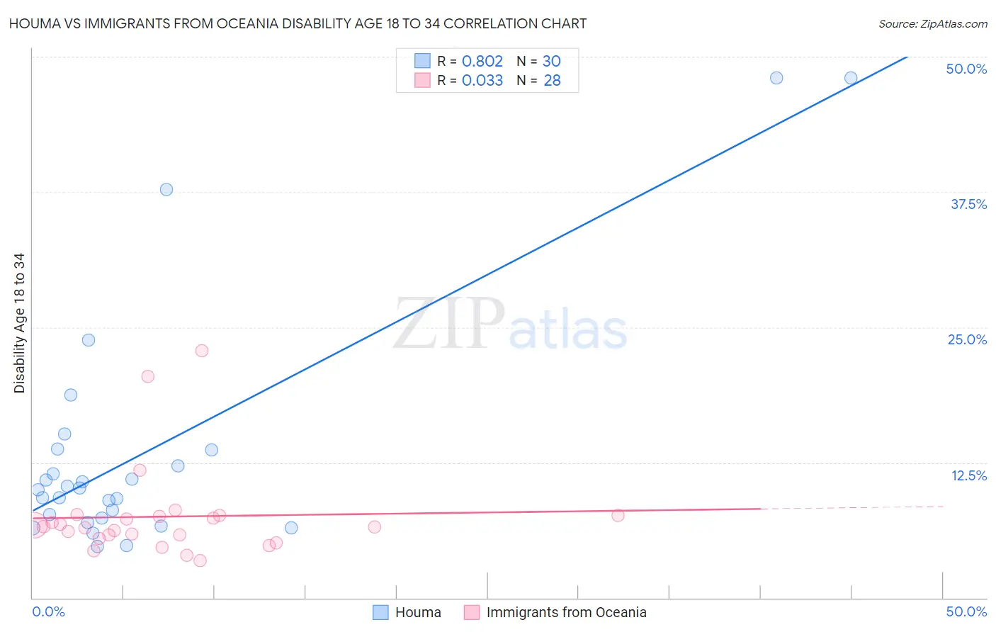 Houma vs Immigrants from Oceania Disability Age 18 to 34