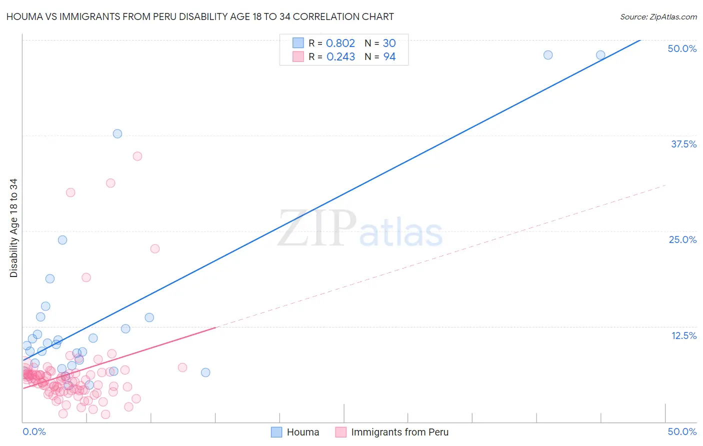 Houma vs Immigrants from Peru Disability Age 18 to 34