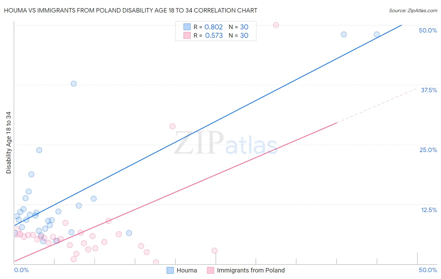 Houma vs Immigrants from Poland Disability Age 18 to 34