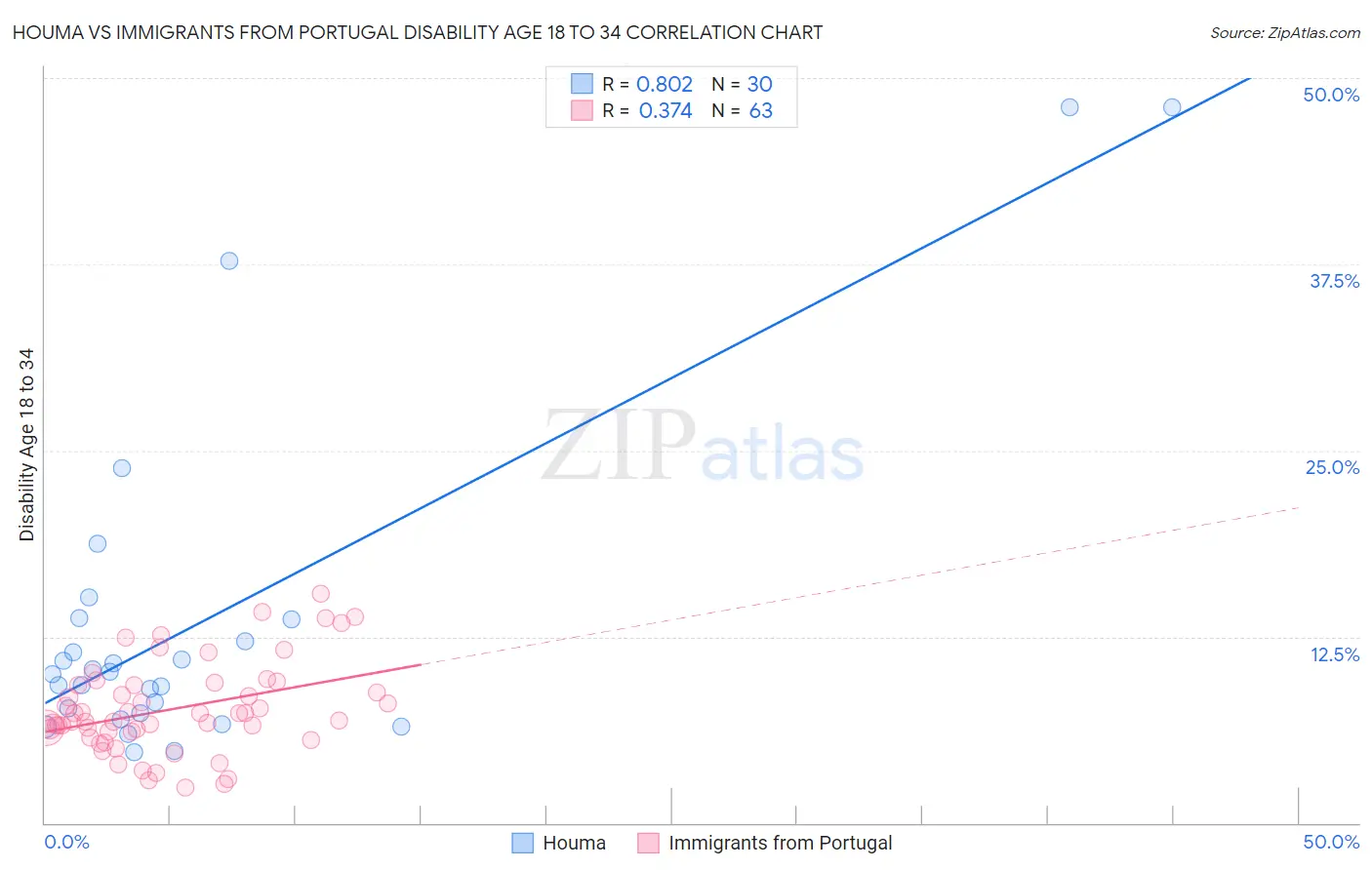 Houma vs Immigrants from Portugal Disability Age 18 to 34