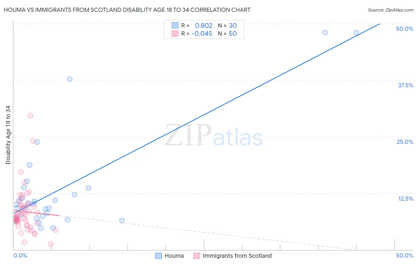 Houma vs Immigrants from Scotland Disability Age 18 to 34