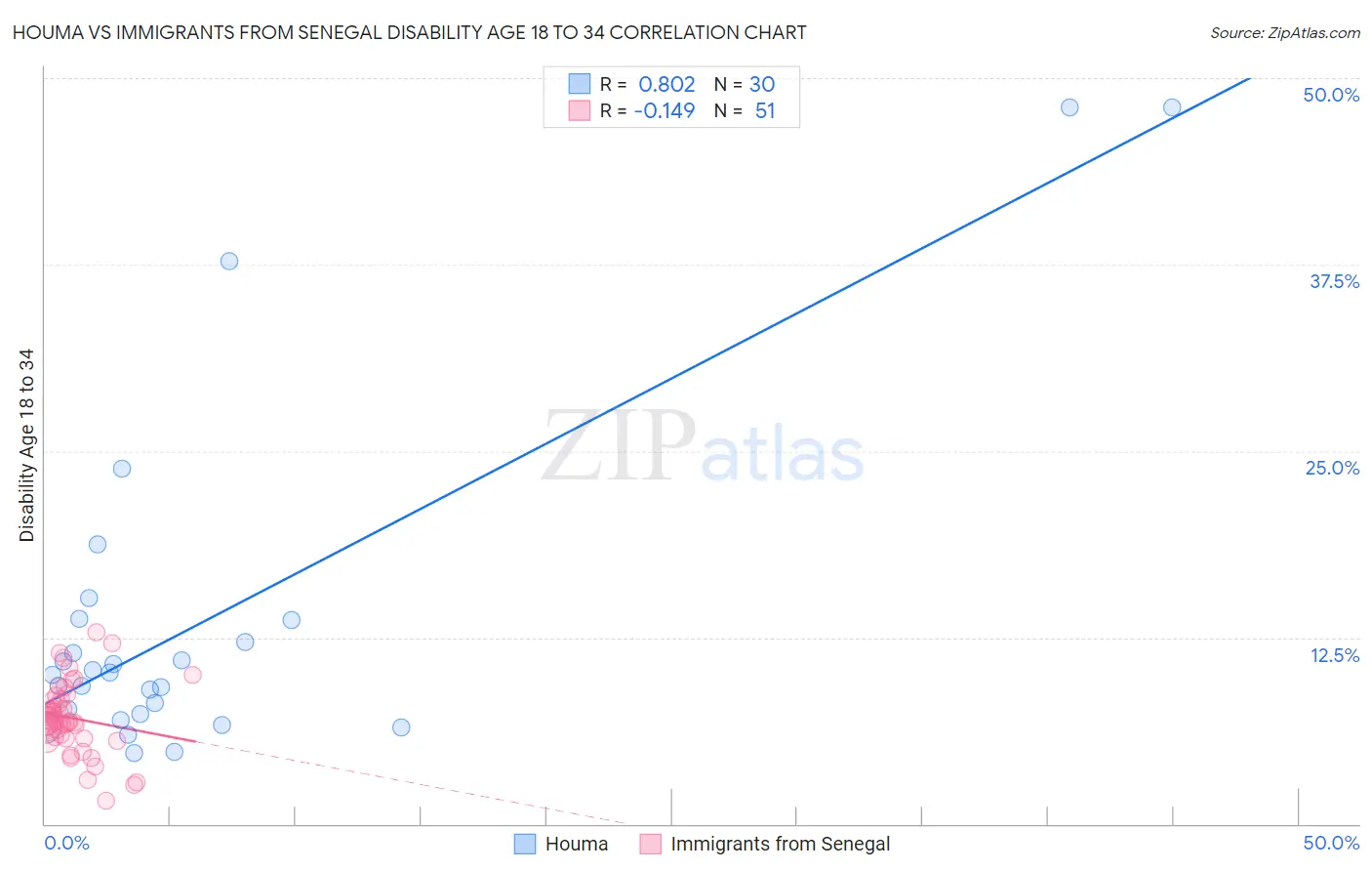 Houma vs Immigrants from Senegal Disability Age 18 to 34